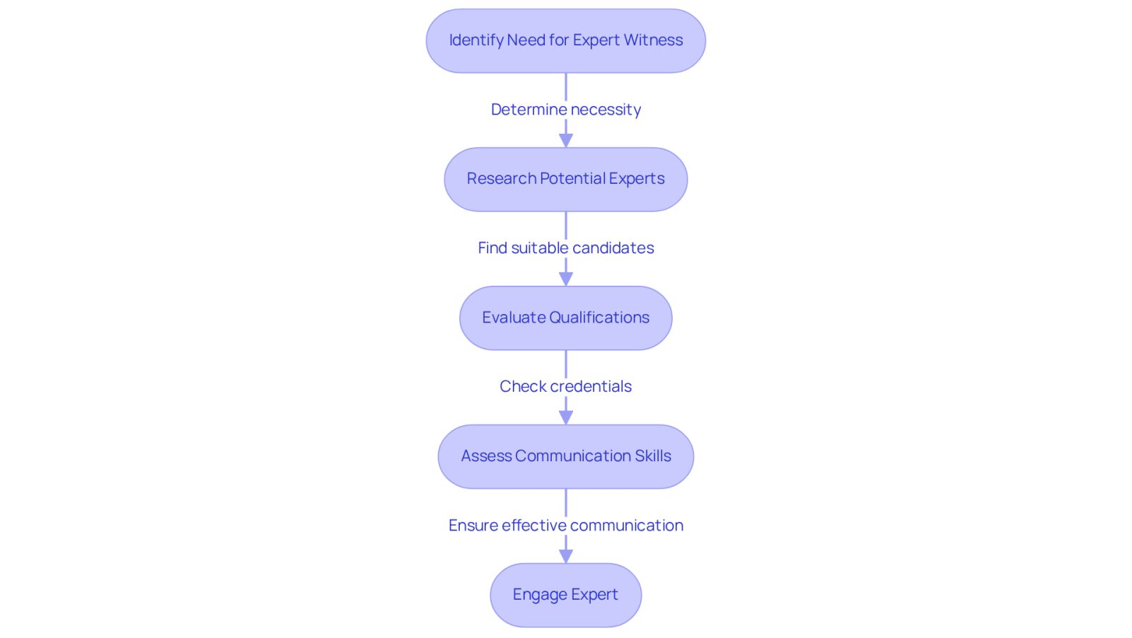 This flowchart guides you through the steps of using expert witnesses in legal cases. Each box represents a key step in the process, showing how to move from identifying the need for an expert to successfully engaging one.