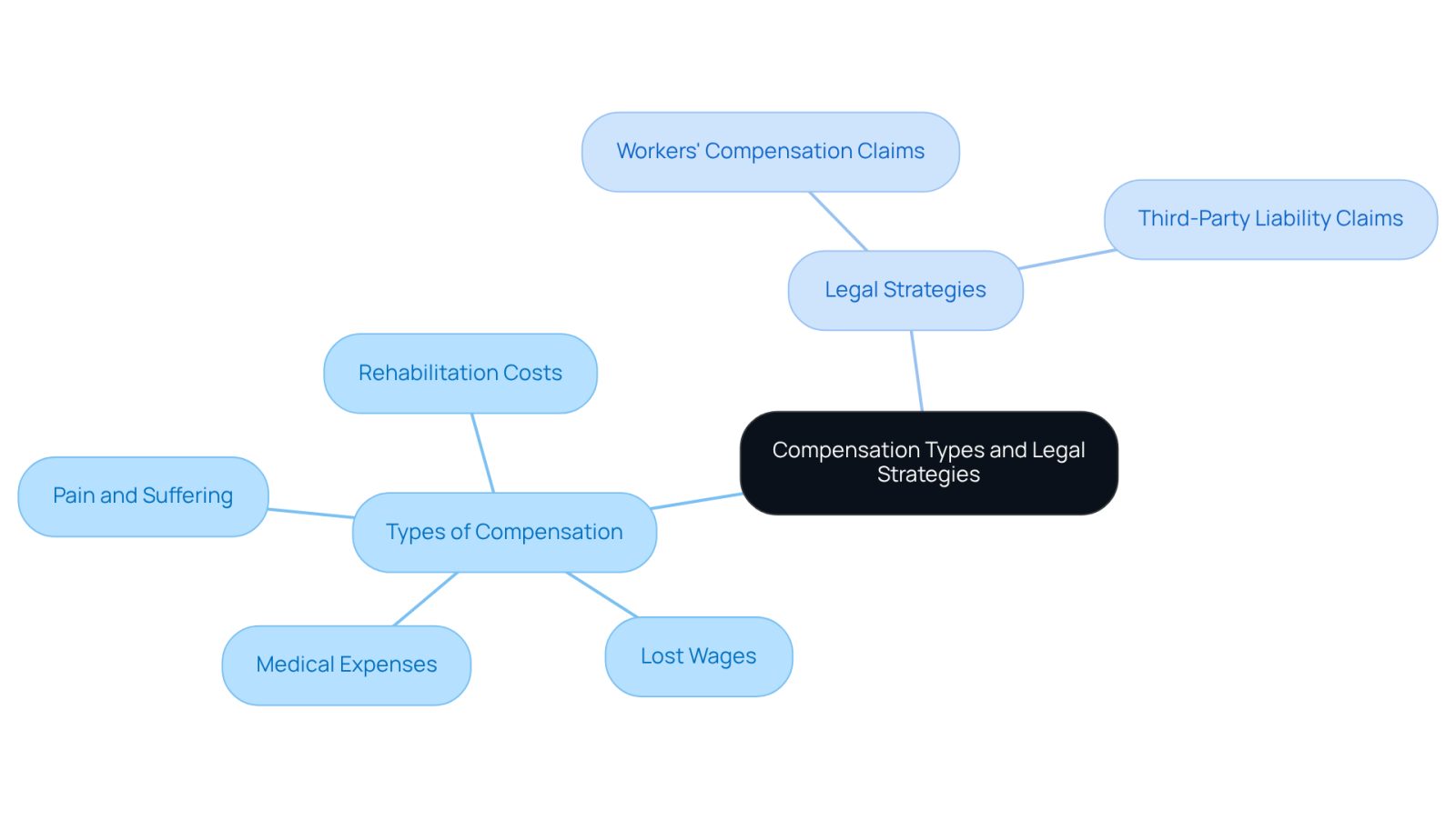 The central node represents the overall topic, while the branches show different types of compensation and legal strategies. Each sub-branch provides specific details about what you might be entitled to and the legal options available to you.