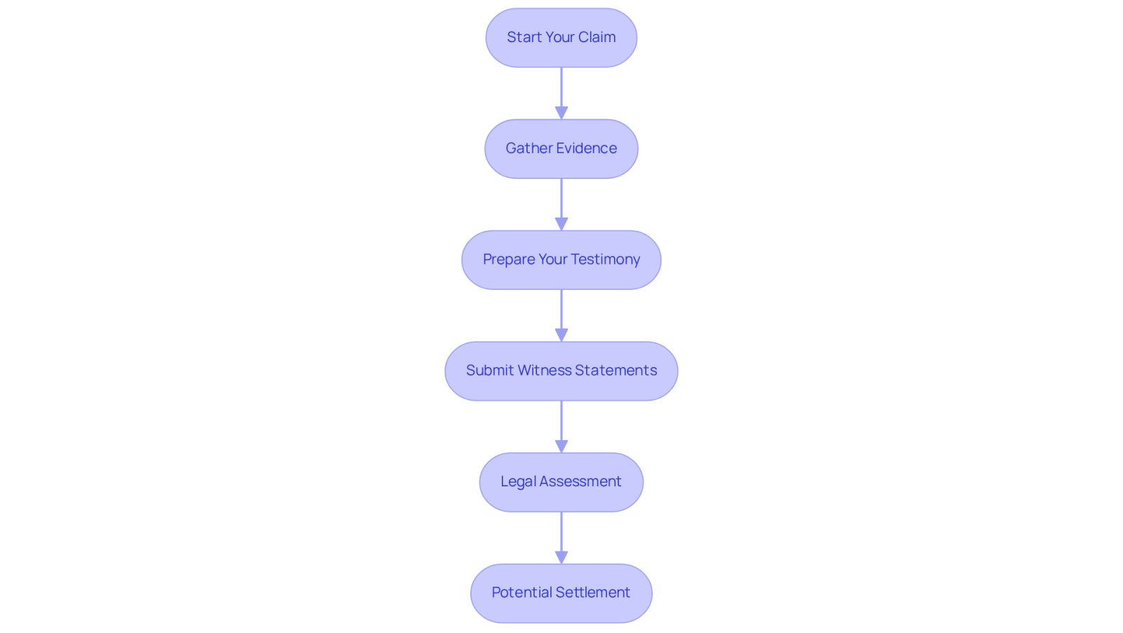 This flowchart shows the journey of a personal injury claim. Each box represents a step you need to take, leading you closer to justice. Follow the arrows to see how each step connects to the next.