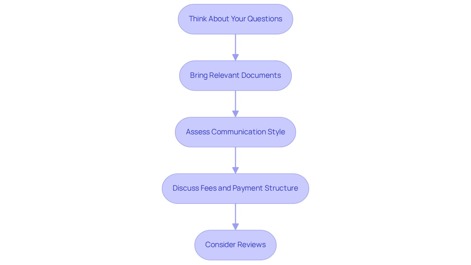 This flowchart guides you through the steps to prepare for your consultation with a lawyer. Start at the top and follow the arrows down to see what you need to do before your meeting. Each box represents an important action to take, ensuring you're ready to make the best choice for your legal needs.