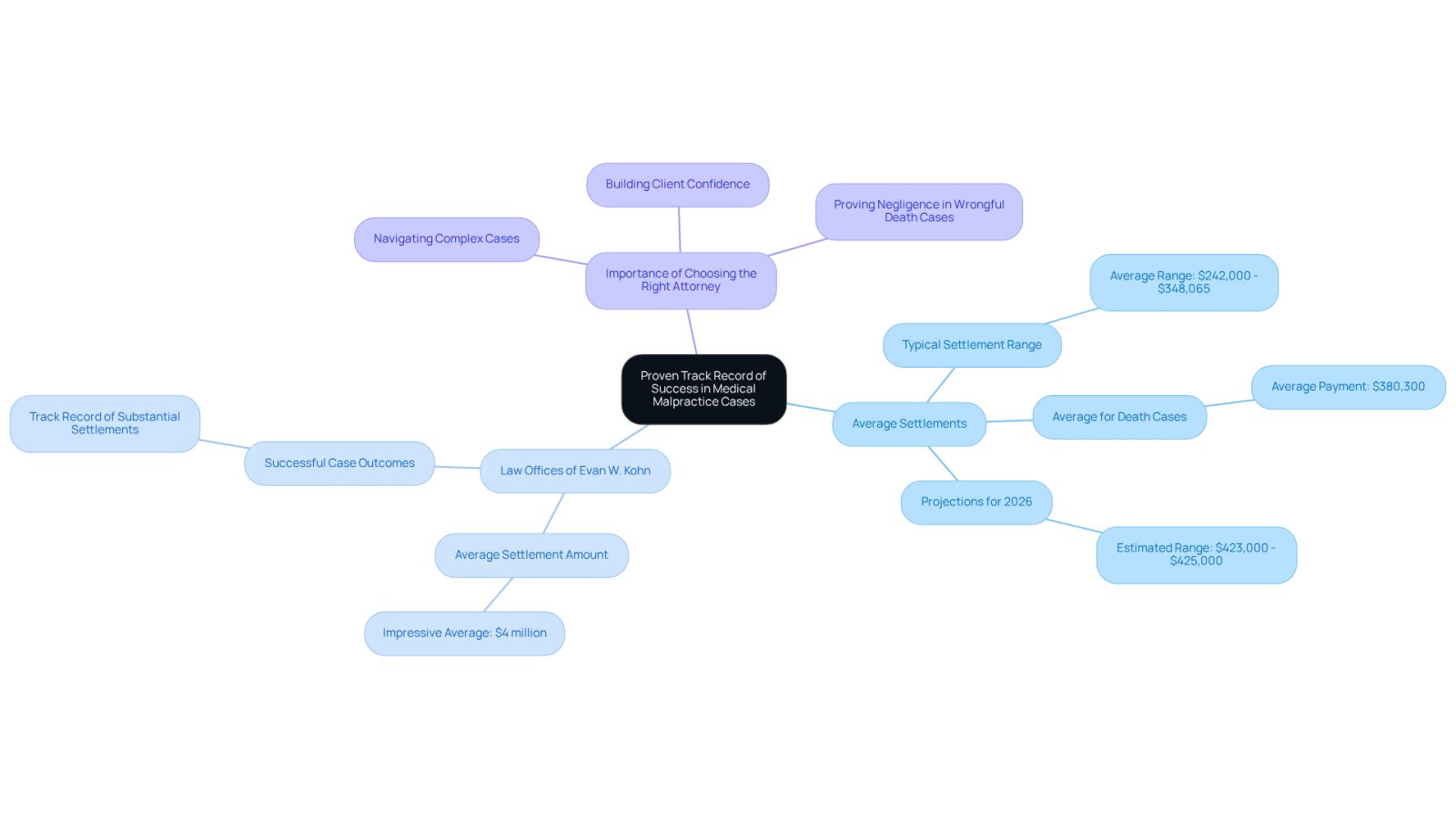 This mindmap illustrates the key factors related to success in medical malpractice cases. The central idea is surrounded by branches that show average settlement amounts, the achievements of The Law Offices of Evan W. Kohn, and why selecting the right attorney is crucial. Each branch provides insights into the statistics and the importance of legal representation.