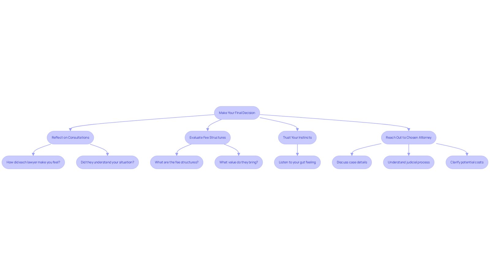 This flowchart guides you through the decision-making process for selecting a lawyer. Start at the top and follow the arrows to see what to consider at each step, from reflecting on your consultations to reaching out to your chosen attorney.