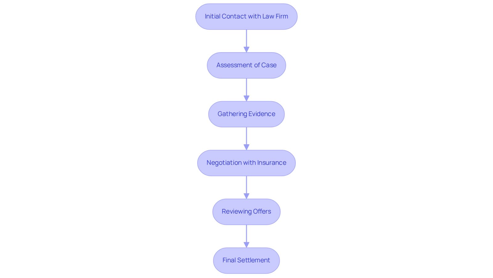 This flowchart shows the steps involved in negotiating a fair settlement after an accident. Each box represents a stage in the process, and the arrows indicate the order in which these steps occur. The law firm supports you at every stage, ensuring you are informed and empowered.