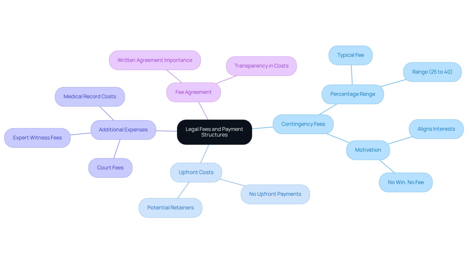 This mindmap helps you navigate the financial aspects of hiring a personal injury lawyer. Start at the center with the main topic, then explore each branch to learn about different types of fees and important considerations. Each branch provides insights into what to expect, ensuring you're well-informed as you move forward.