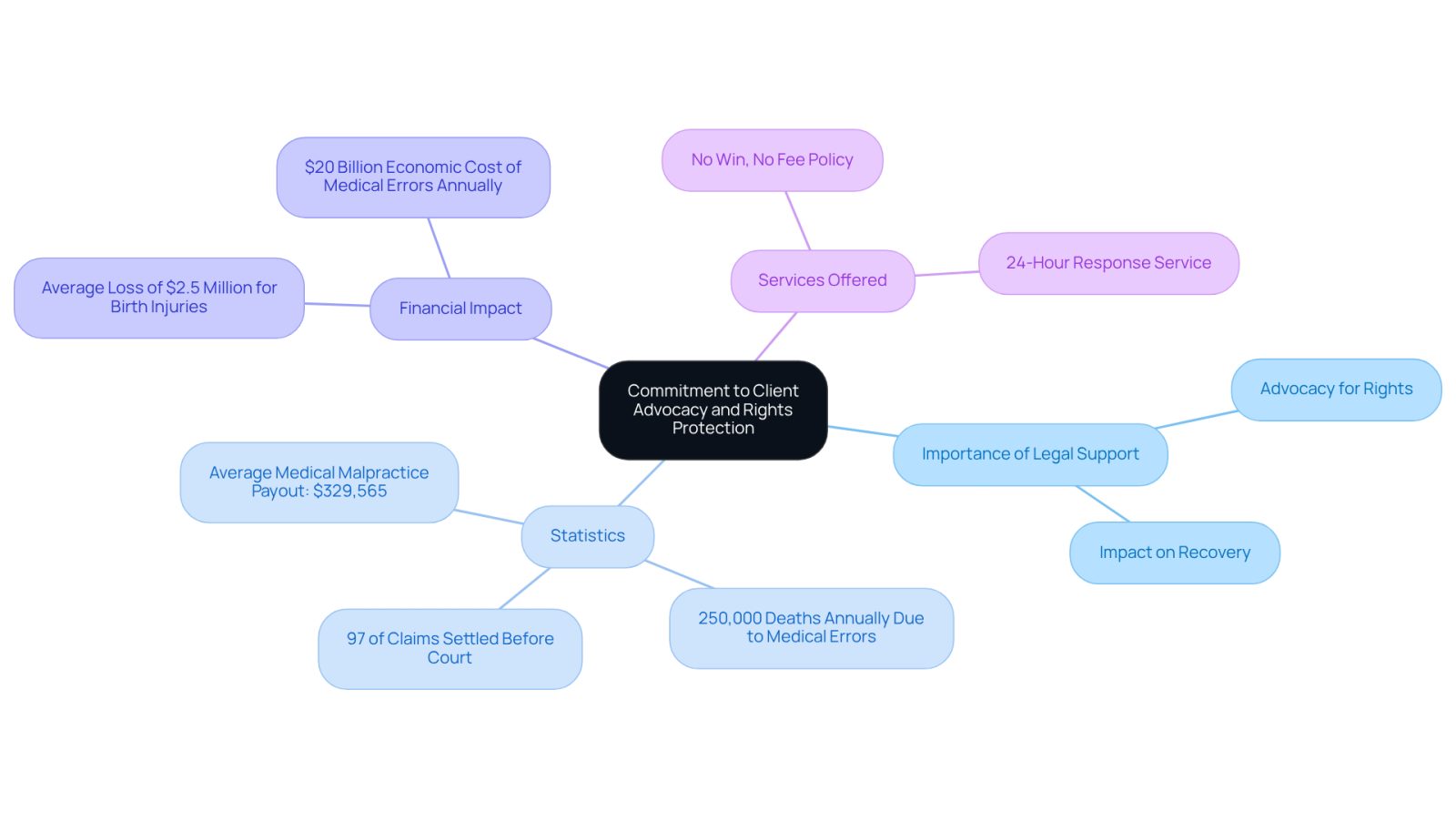 This mindmap illustrates the key aspects of client advocacy in legal support. Start at the center with the main theme, then explore the branches to understand the importance of having a dedicated attorney, the statistics that highlight the effectiveness of legal representation, the financial implications of inadequate support, and the services that can help clients during their recovery.