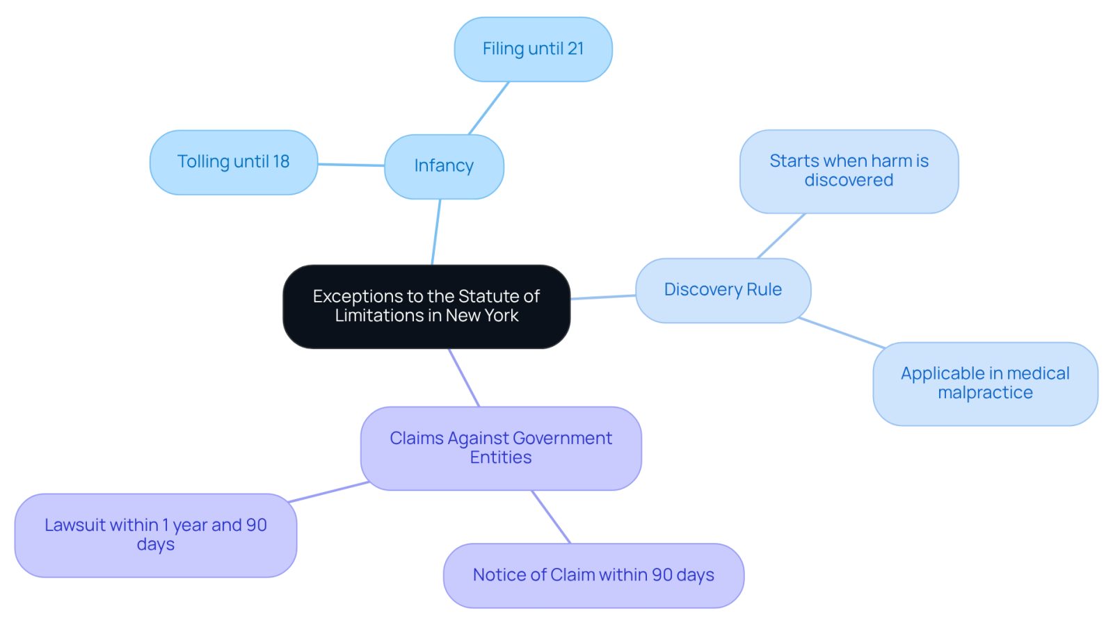 This mindmap starts with the main topic in the center and branches out to show different exceptions to the statute of limitations. Each branch represents a specific exception, and the sub-branches provide more details about the rules that apply. This visual helps you see how these exceptions relate to the overall legal framework.