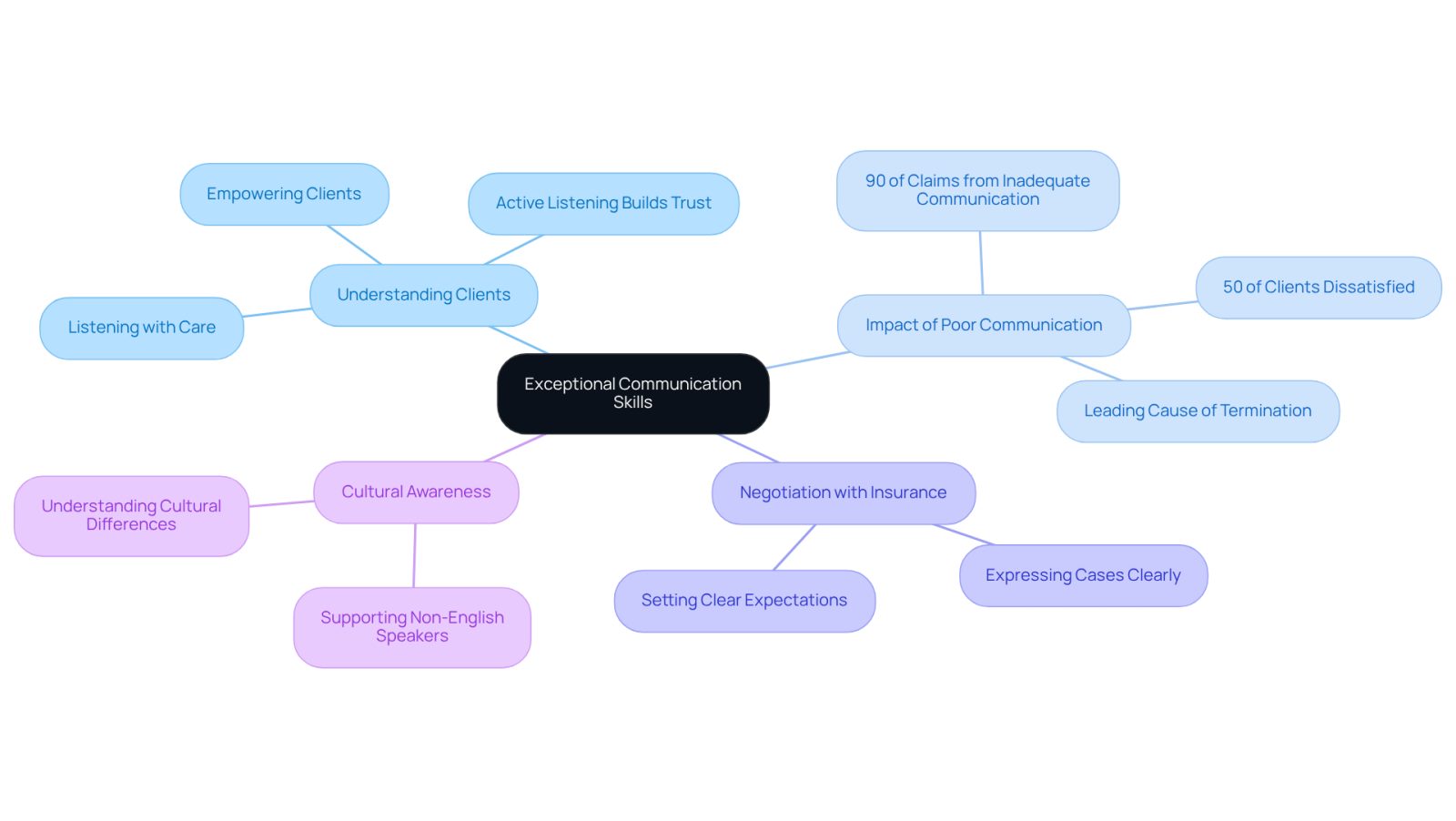 This mindmap illustrates the vital components of effective communication for attorneys. Start at the center with the main idea, then explore each branch to see how understanding clients, addressing communication issues, negotiating effectively, and being culturally aware all contribute to better legal outcomes.