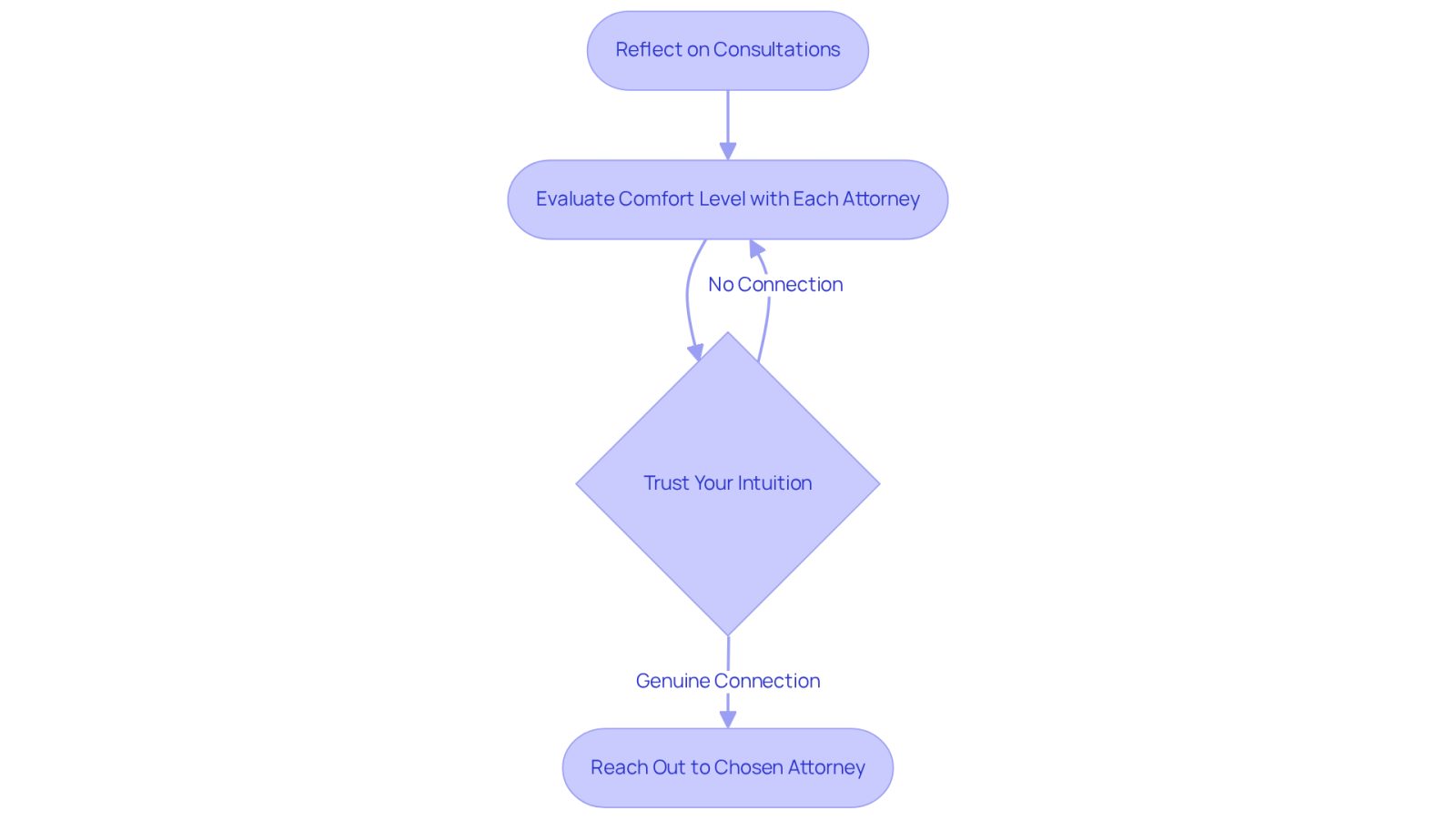 This flowchart guides you through the steps to choose the right attorney. Start by reflecting on your consultations, then evaluate how comfortable you felt with each lawyer, trust your gut feeling, and finally, reach out to the attorney you feel is the best fit for your needs.