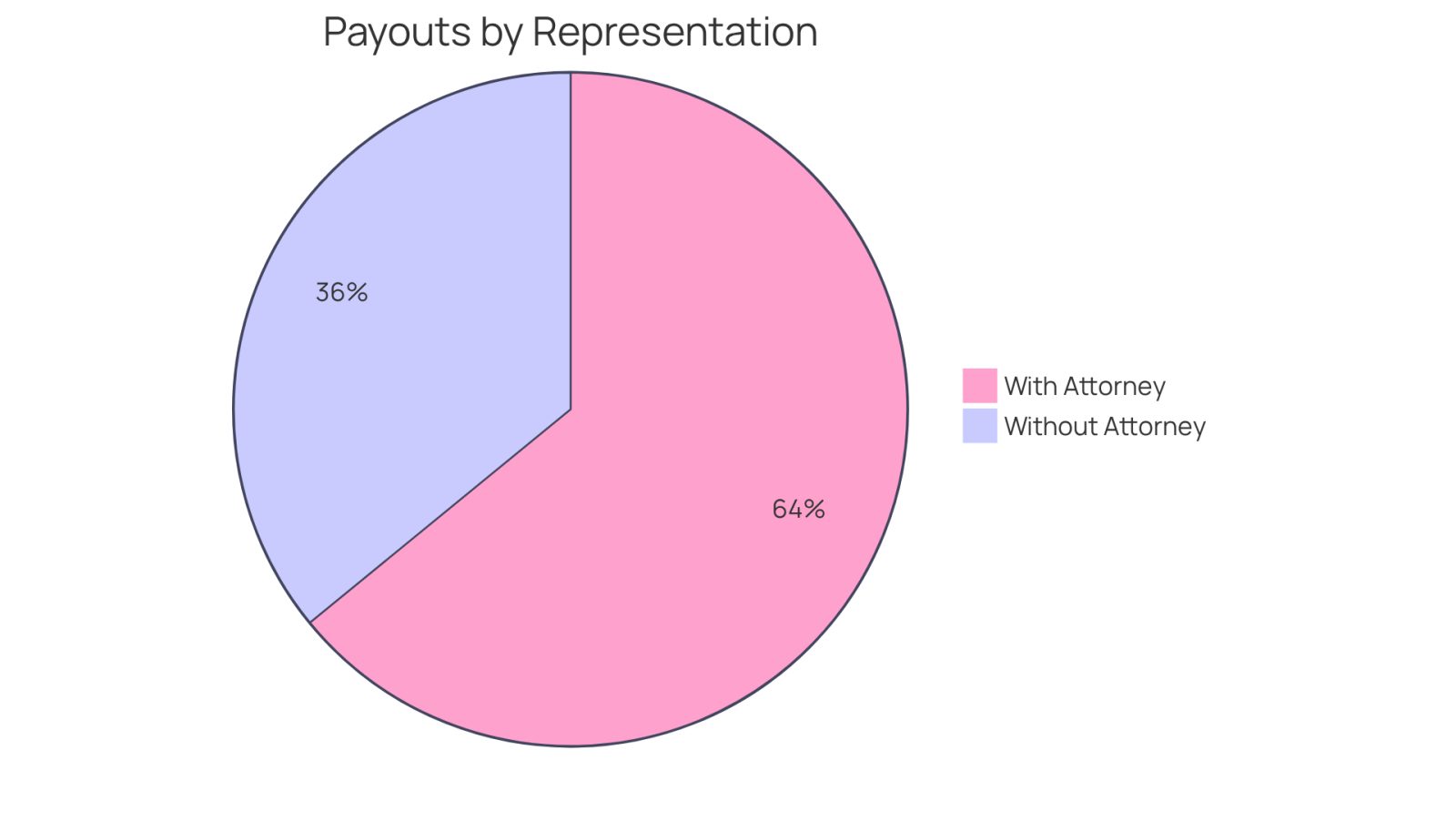 This chart shows how many people received payouts after an accident. The blue slice represents those who had an attorney, while the red slice shows those who didn't. A larger slice means more people benefited from that option.