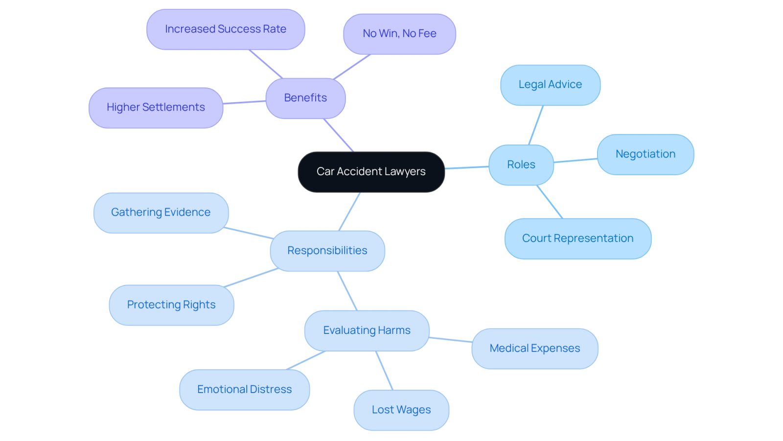 This mindmap shows how car accident lawyers operate. Start at the center with the main idea, then follow the branches to see their roles, responsibilities, and the benefits of hiring one. Each branch highlights important aspects of what these lawyers do and how they can help you.