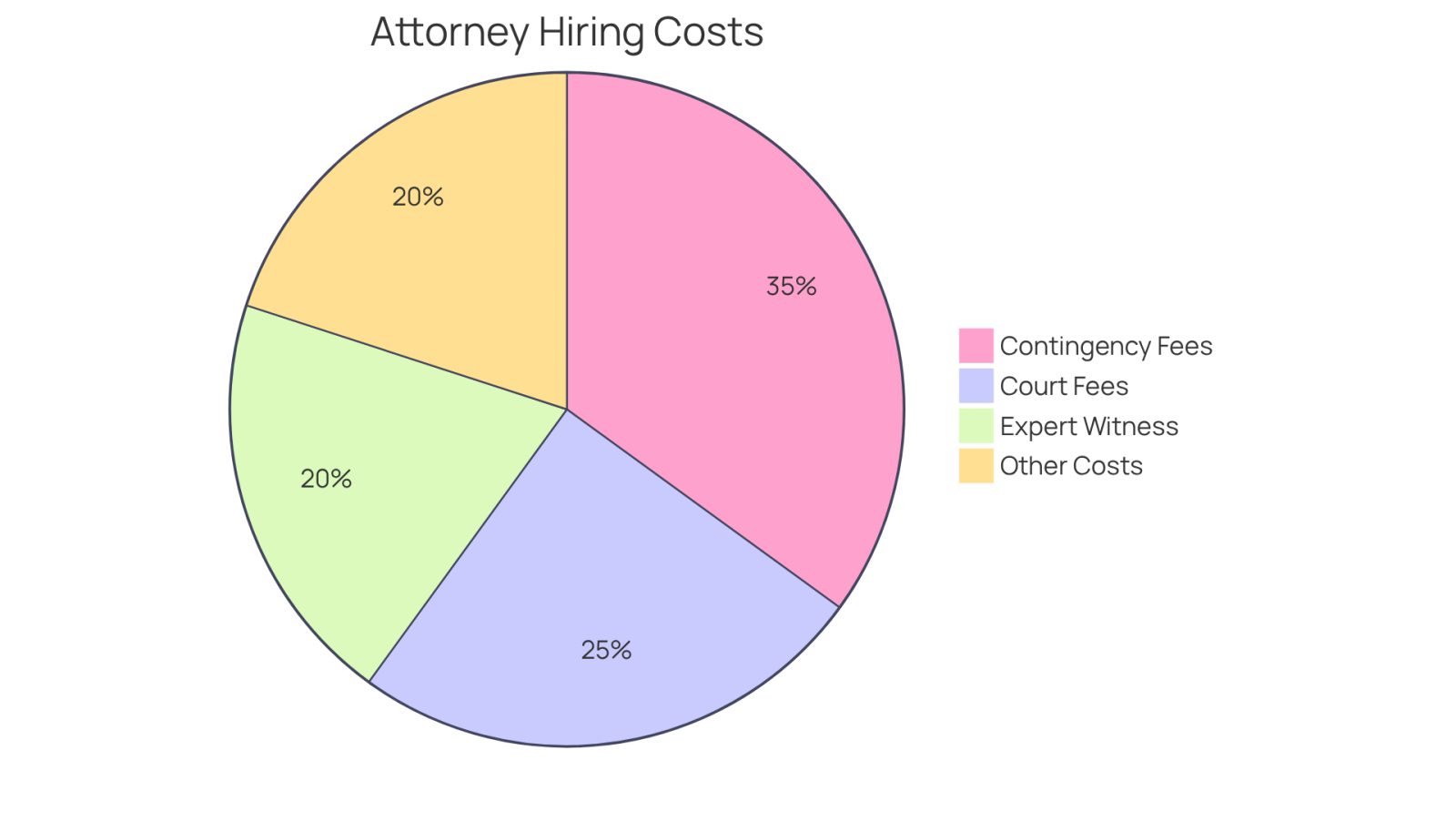 Each slice of the pie shows a different cost associated with hiring a lawyer. The larger the slice, the more significant that cost is in relation to the total expenses you might face.