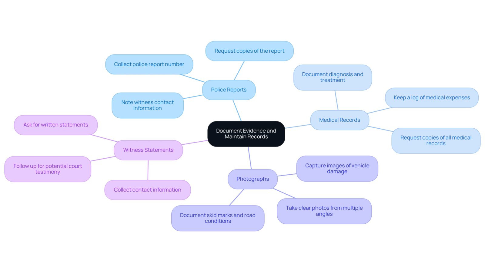 This mindmap helps you visualize the steps to take after an accident. Start at the center with the main idea, then follow the branches to see what specific documents and actions are important for your recovery and claim.