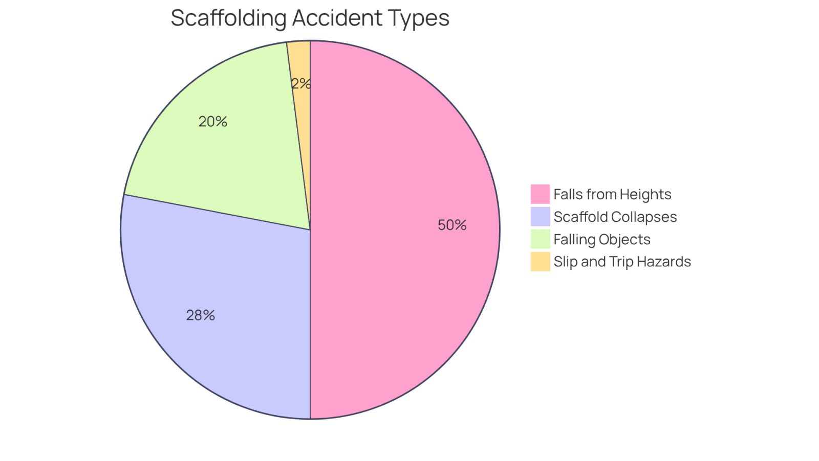 Each slice of the pie shows the proportion of different types of scaffolding accidents. The larger the slice, the more common that type of accident is. This helps us understand which risks are most prevalent and need more attention.