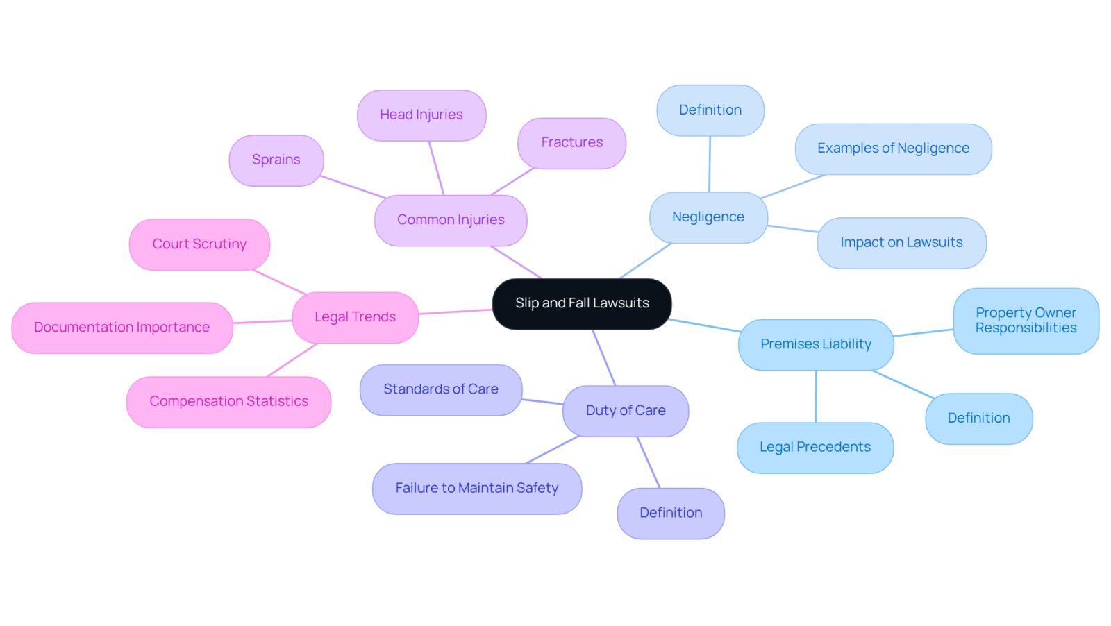 The central node represents the main topic of slip and fall lawsuits. Each branch represents a key concept related to the topic, and the sub-nodes provide further details. This structure helps you see how different legal terms and responsibilities connect to each other, making it easier to understand the overall context.