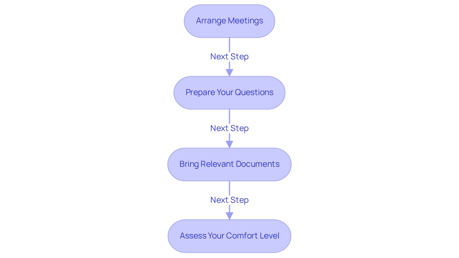 Follow the arrows to see the steps you need to take before meeting with a lawyer. Each box shows what you should do to ensure you're ready for a productive conversation.