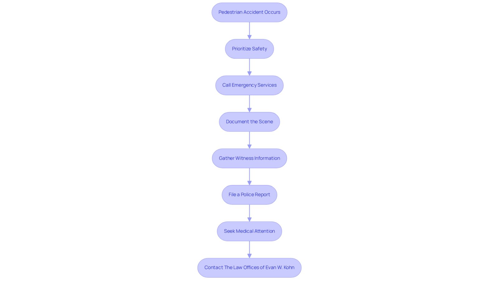 This flowchart guides you through the steps to take after a pedestrian accident. Each box represents an important action to ensure your safety and strengthen your legal case. Follow the arrows to see the order in which you should act.