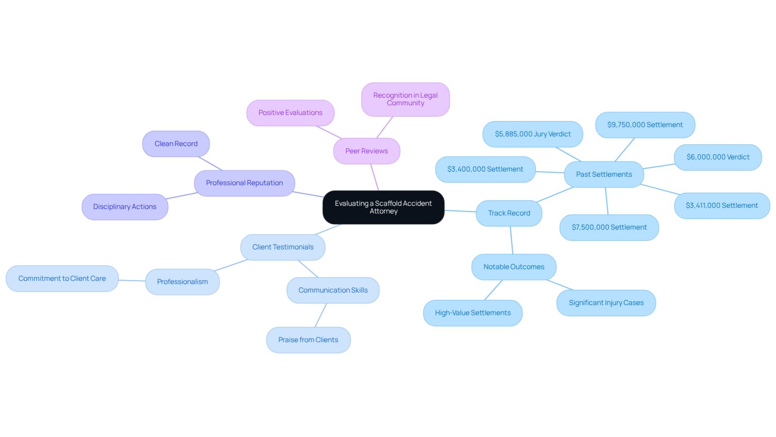 This mindmap helps you visualize the important factors to consider when choosing a scaffold accident attorney. Each branch represents a key area of evaluation, and the sub-branches provide specific details to look into, making it easier to understand what to focus on.