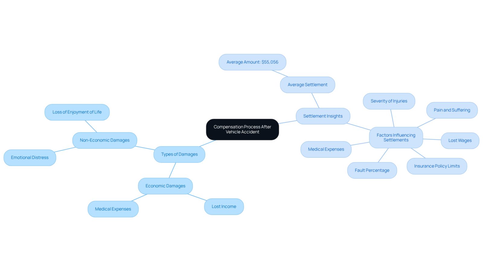 This mindmap helps you visualize the compensation process after a vehicle accident. Start at the center with the main topic, then follow the branches to explore the types of damages you might claim and insights about settlements. Each branch represents a different aspect of the compensation process, making it easier to understand how everything connects.
