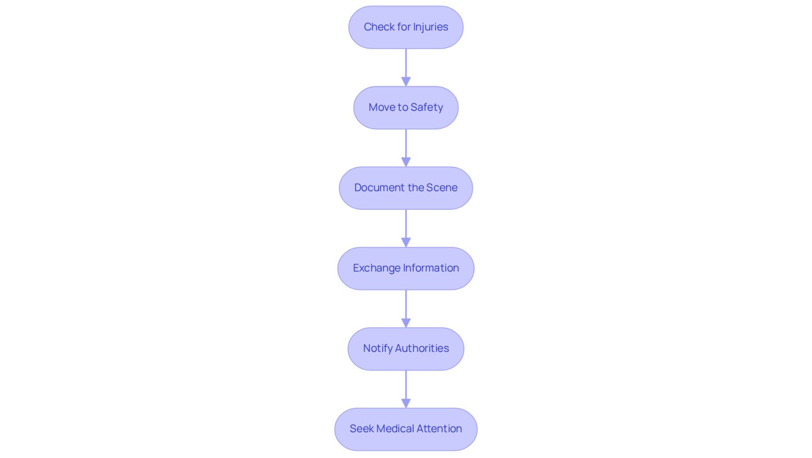 This flowchart guides you through the essential steps to take after a traffic accident. Start at the top and follow the arrows down to see what to do next. Each box represents a crucial action to help protect your rights and ensure your safety.