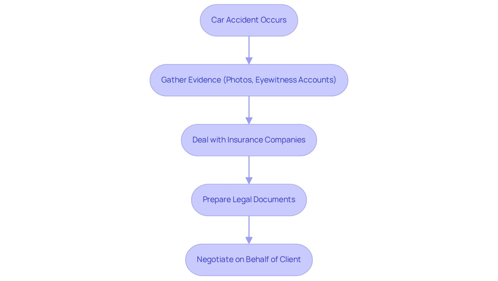 This flowchart outlines the steps car accident lawyers take to assist their clients. Each box represents a key action they perform to help victims navigate their legal journey after an accident.