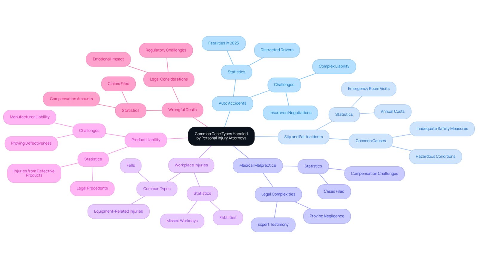 This mindmap illustrates the various types of personal injury cases that attorneys handle. Each branch represents a different case type, and the sub-branches provide additional details or statistics about those cases. Follow the branches to explore how each type of case is unique and the challenges involved.