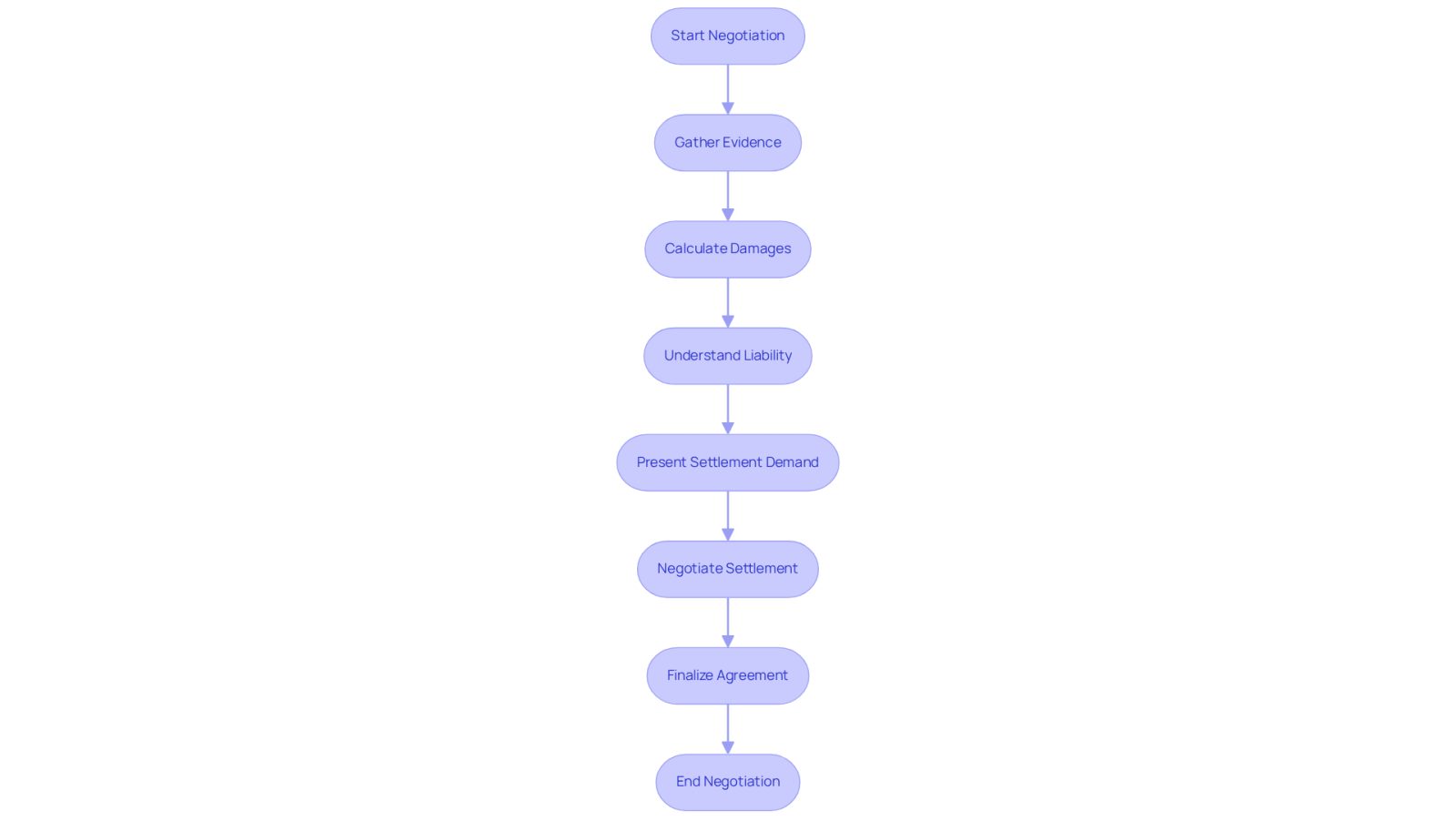 This flowchart guides you through the negotiation process. Start at the top and follow the arrows to see each step you need to take to negotiate effectively for fair compensation.