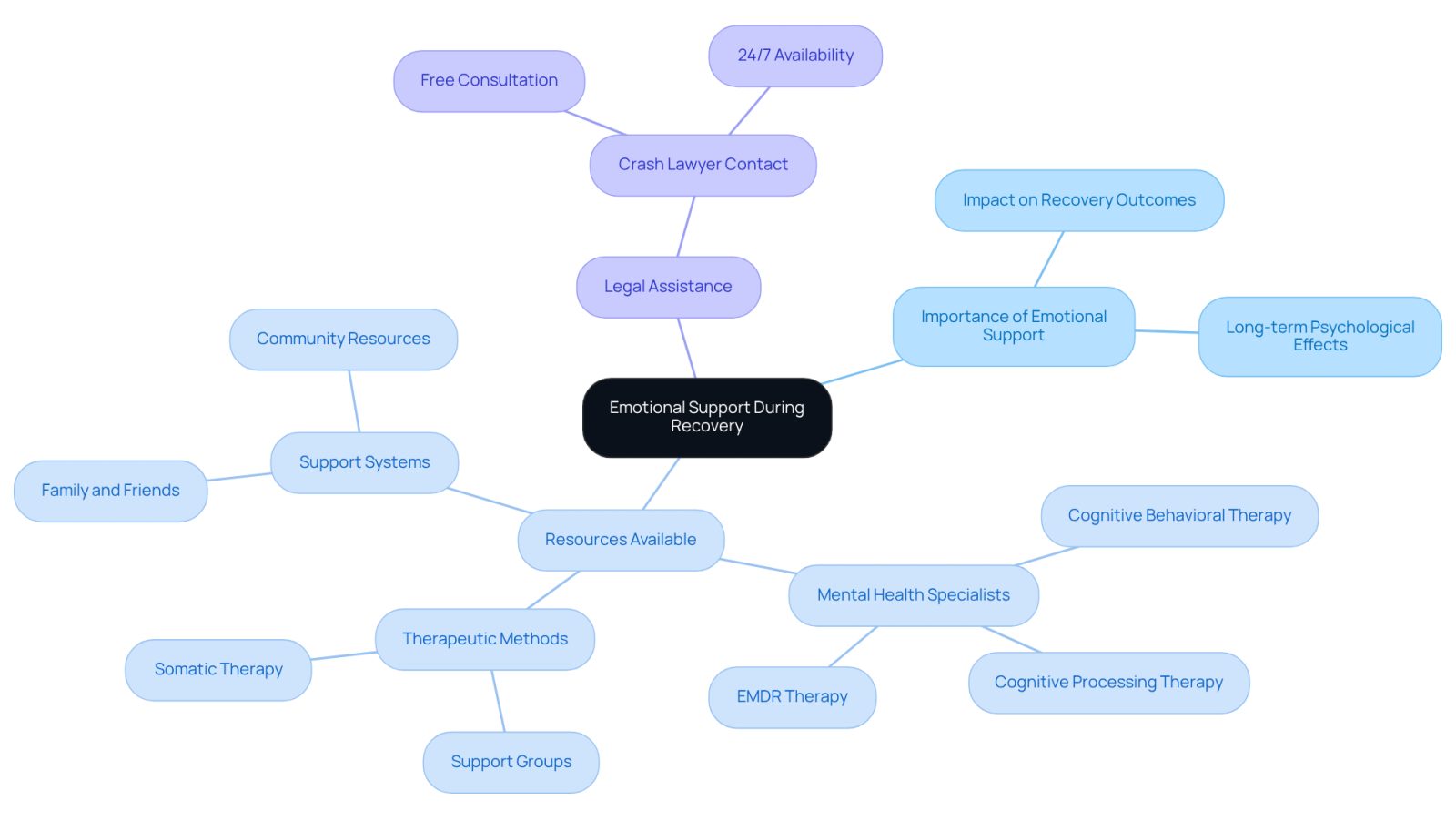 This mindmap illustrates how emotional support is crucial during recovery. Start at the center with the main theme, then explore branches that show the importance of support, available resources, legal help, and how these factors influence recovery outcomes.