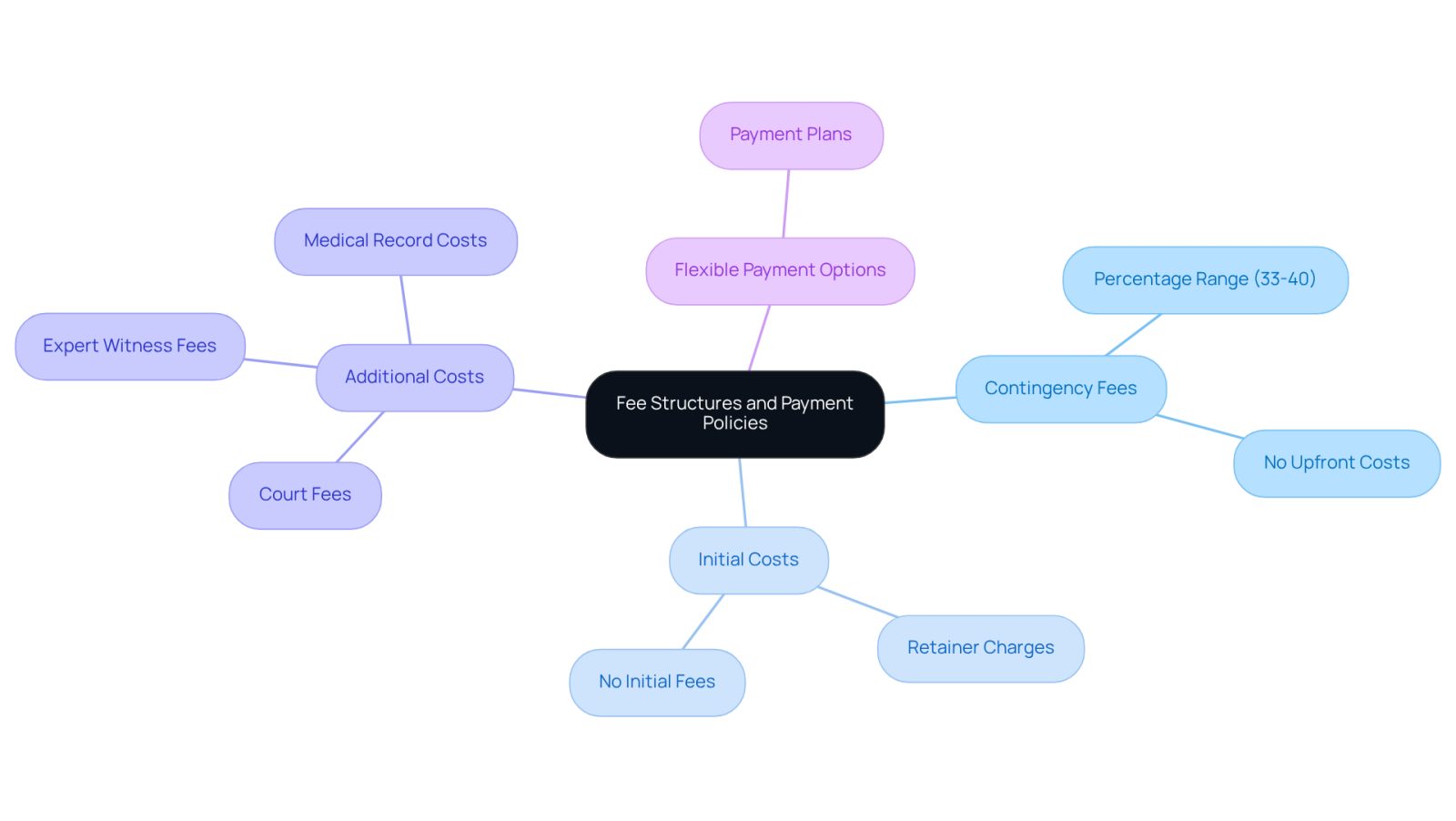 This mindmap helps you visualize the different aspects of legal fees and payment policies. Start at the center with the main topic, then follow the branches to see how each area connects to your financial decisions when hiring a lawyer.