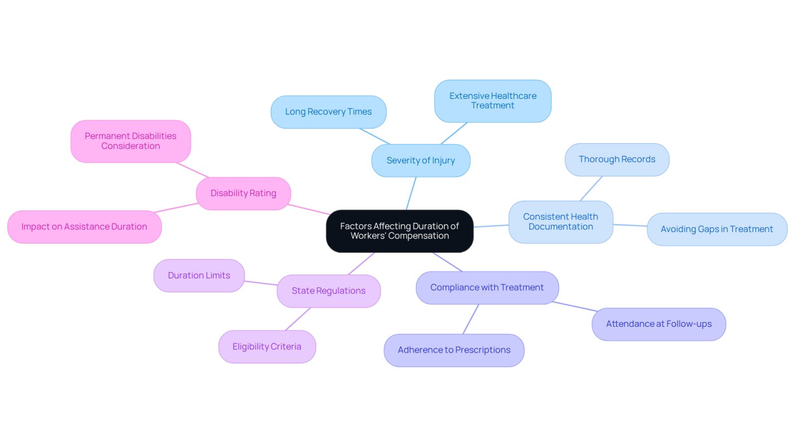 The central node represents the main topic, while each branch shows a different factor that can affect how long you receive workers' compensation. Follow the branches to understand how each factor contributes to the overall process.