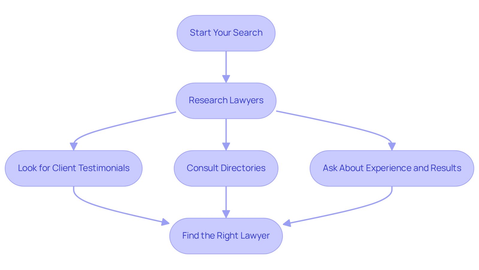 This flowchart guides you through the process of finding the right brain injury lawyer. Start at the top and follow the arrows to see each step you should take, from researching qualifications to asking about their experience. Each box represents an important action to help you find the best legal support for your needs.