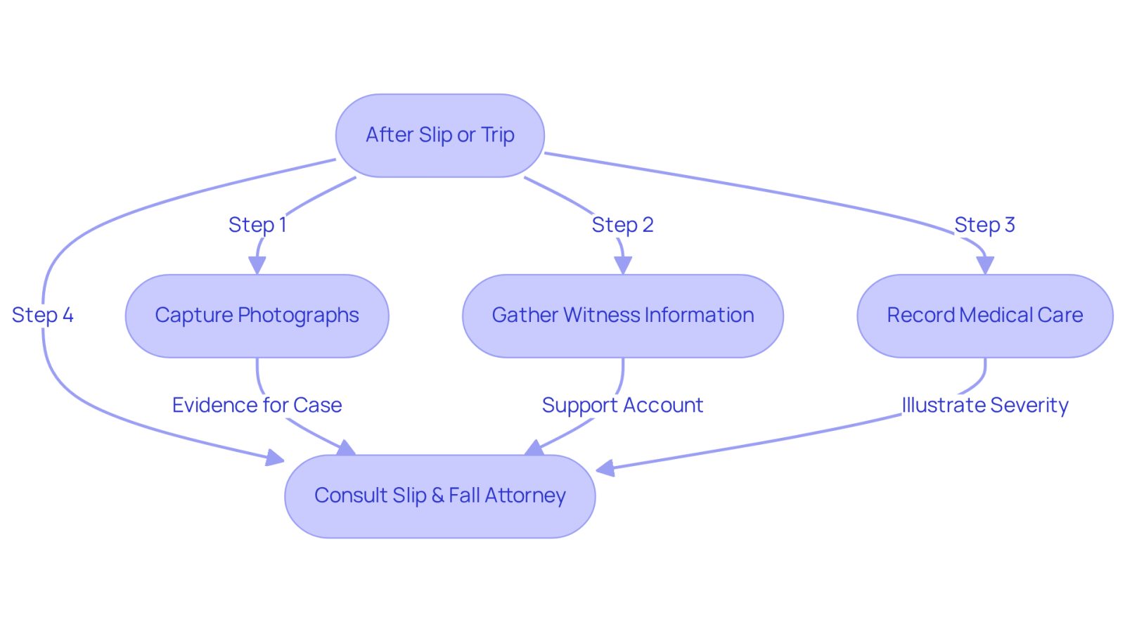 This flowchart guides you through the important steps to take after a slip or trip. Start at the top and follow the arrows to see what actions to take, like capturing photos and gathering witness statements, to strengthen your case.