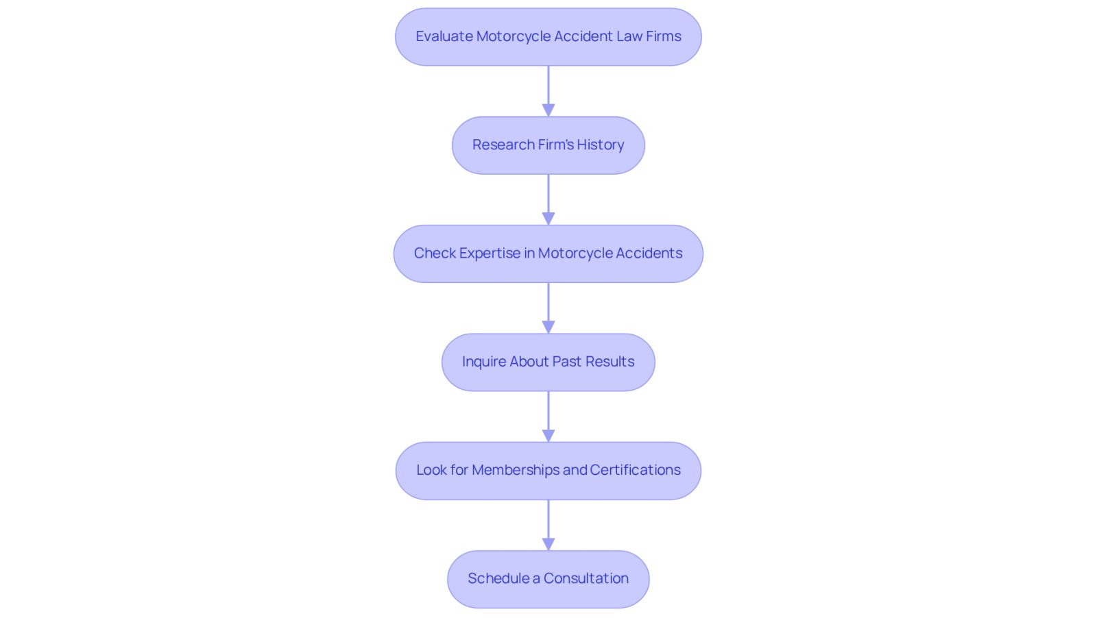Follow the arrows to see the steps you should take when looking for a motorcycle accident law firm. Each box represents an important action to help you find the right legal support.
