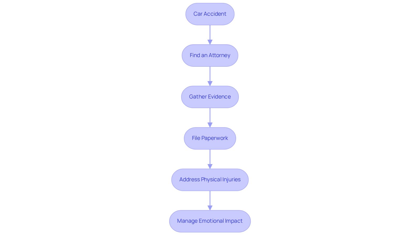 This flowchart guides you through the steps to take after a car accident. Start at the top with the accident, then follow the arrows to see how to find legal help, gather necessary information, and address both physical and emotional injuries.