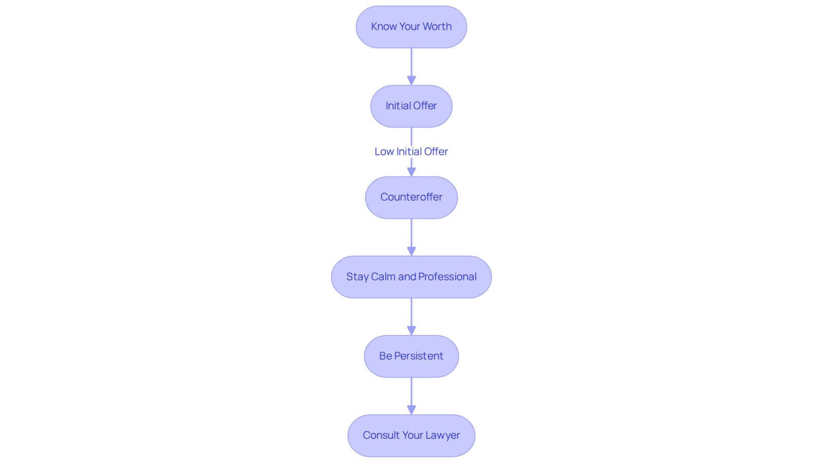 This flowchart outlines the steps to effectively negotiate with insurance companies. Start at the top with 'Know Your Worth' and follow the arrows down to see how each step leads to the next, culminating in consulting a lawyer for support.