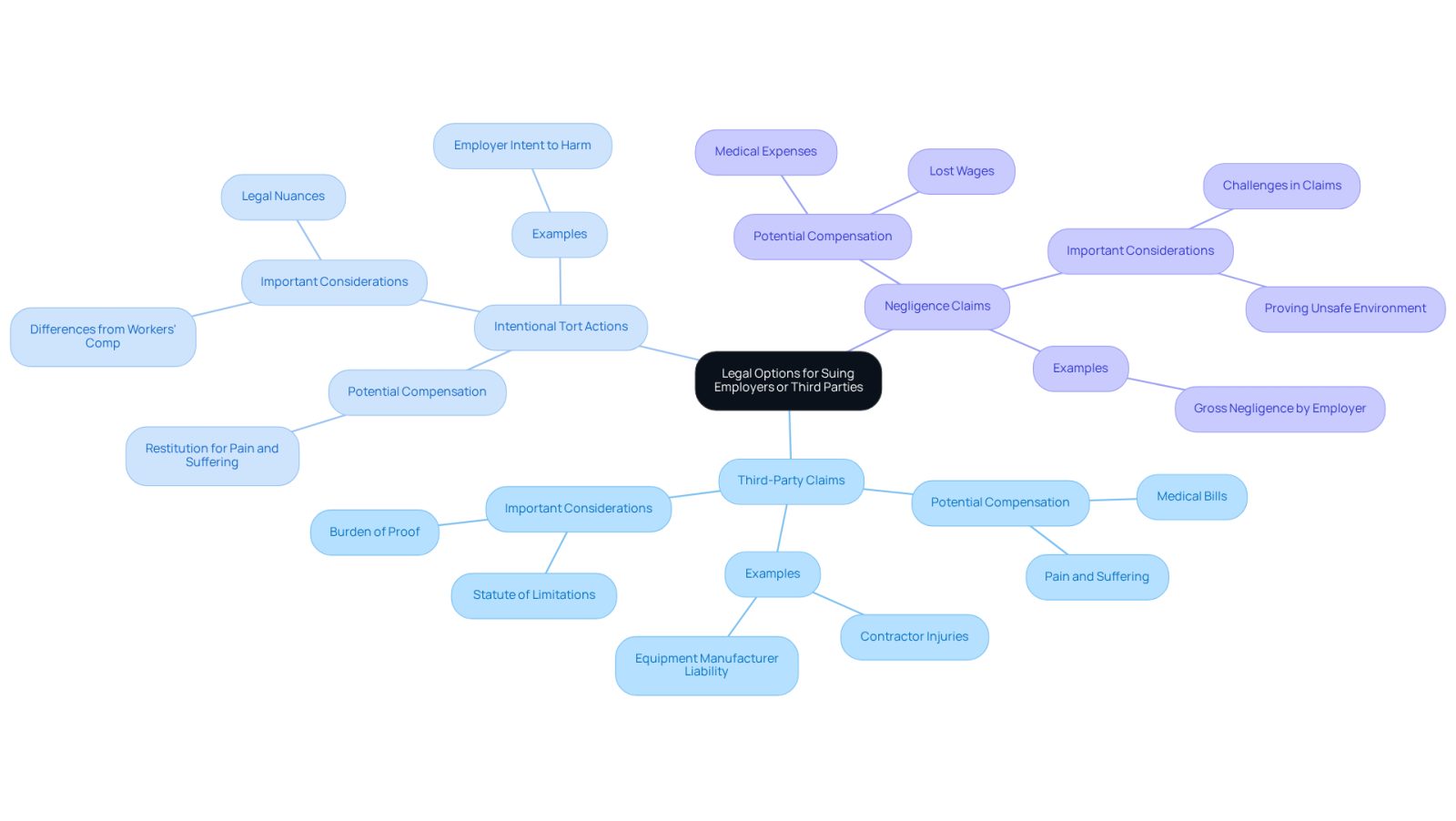 This mindmap starts with the main topic in the center and branches out to show different legal options you can pursue after an injury. Each branch represents a type of claim, and the sub-branches provide more details about what each option entails. Follow the branches to explore your rights and potential paths for seeking compensation.