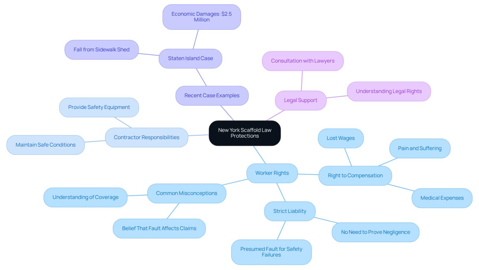 This mindmap illustrates the key components of New York's Scaffold Law. Start at the center with the law itself, then explore the branches to see workers' rights, what contractors must do, real-life case examples, and how legal support can help. Each branch provides a deeper understanding of how the law protects workers and what steps to take after an accident.