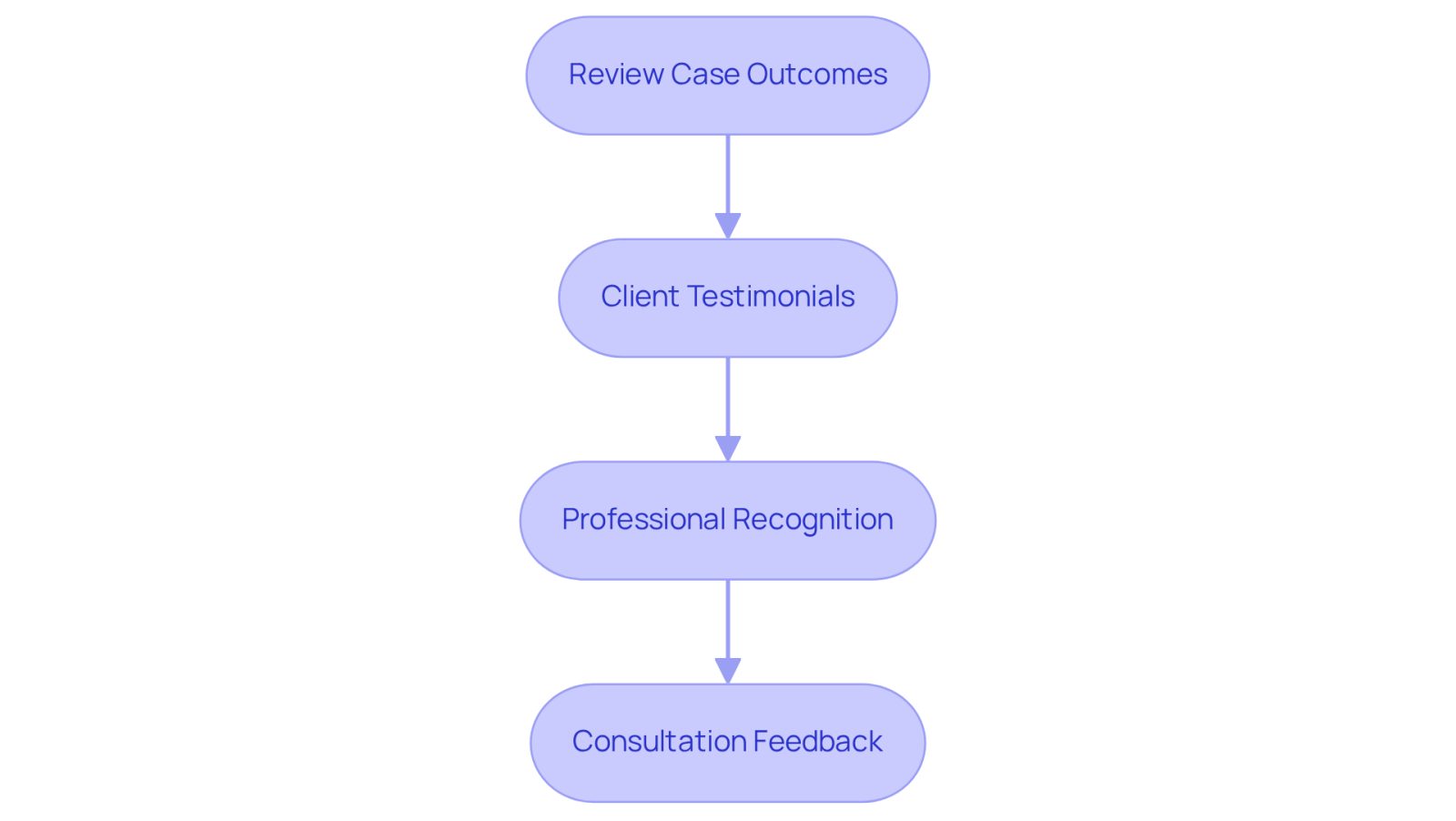 Follow the arrows to see how to assess potential lawyers. Each box represents a key step in the evaluation process, helping you make an informed choice.
