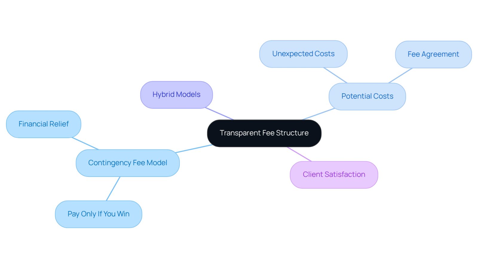 This mindmap starts with the main idea of transparent fees in legal services. Each branch represents a key aspect of the fee structure, helping you see how they relate to each other and to your overall experience with legal representation.
