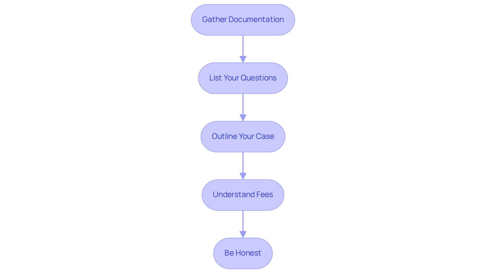 This flowchart guides you through the essential steps to prepare for your consultation with a medical malpractice attorney. Follow the arrows from one step to the next to ensure you're fully prepared and ready to discuss your case.