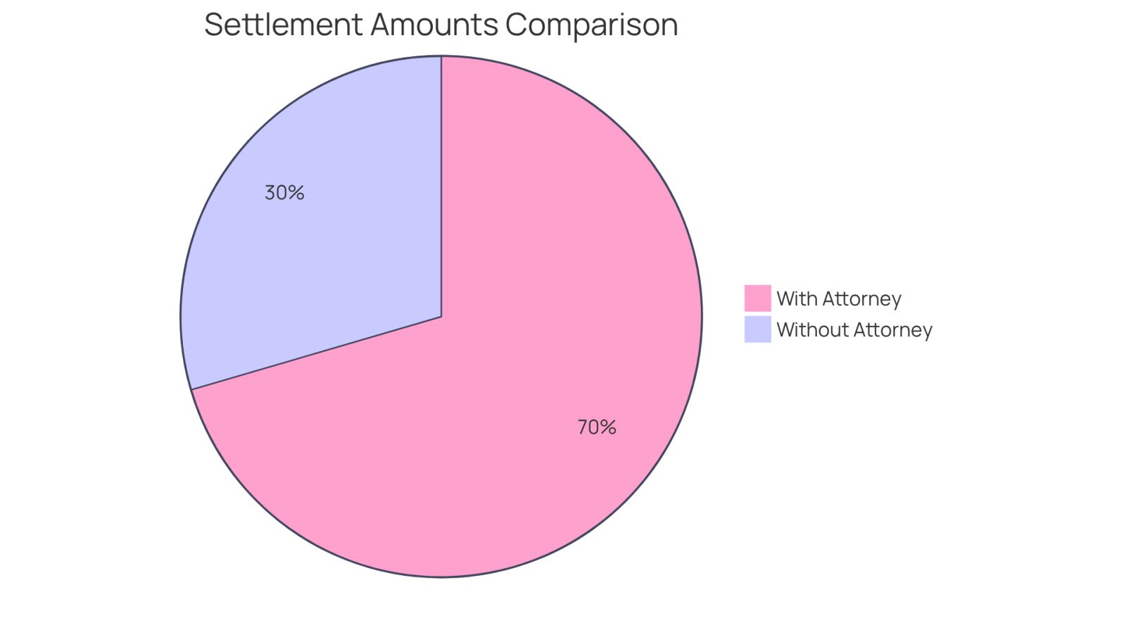 This chart shows how hiring an attorney can significantly increase your settlement amount. The blue section represents those who had legal help, while the red section shows those who went without. The bigger the blue slice, the more money people typically receive when they have an attorney on their side.