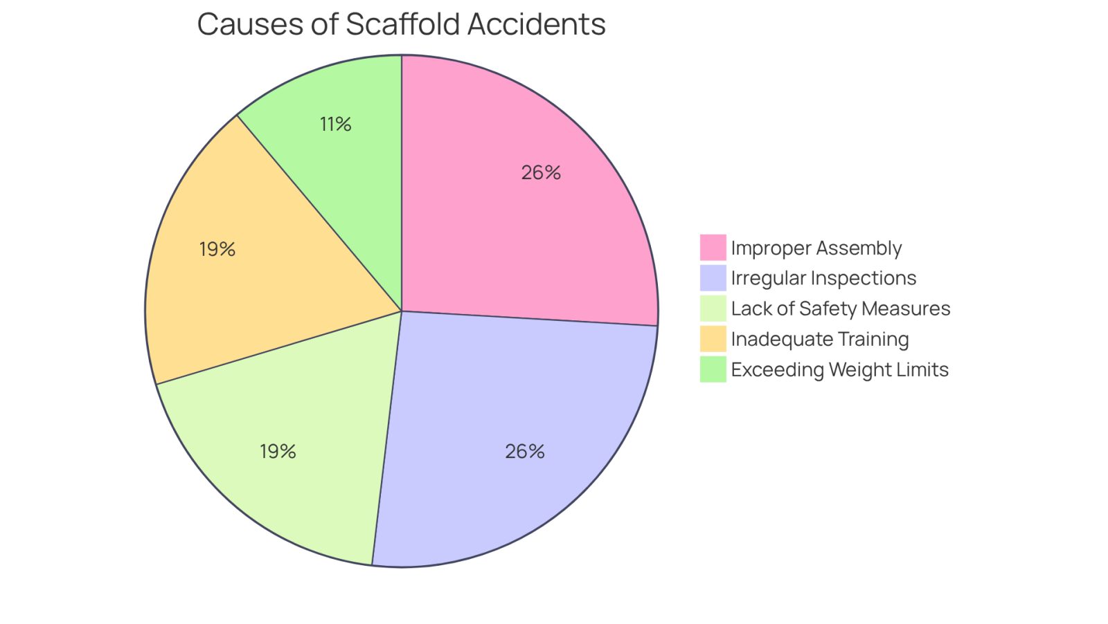 Each slice of the pie chart shows a different cause of scaffold accidents. The larger the slice, the more significant the issue. For example, the slice for 'Improper Assembly' indicates that 35% of accidents are due to scaffolds not being put together correctly. This visual helps you understand which factors contribute most to scaffold accidents.