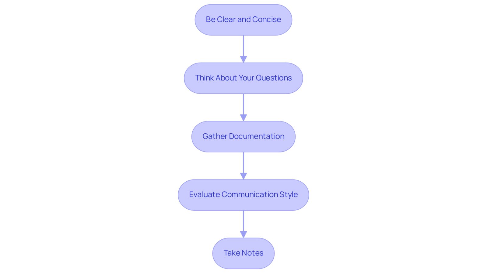 Each box represents a step you should take before your consultation. Follow the arrows to see the order in which to prepare, ensuring you cover all important aspects for a successful meeting.