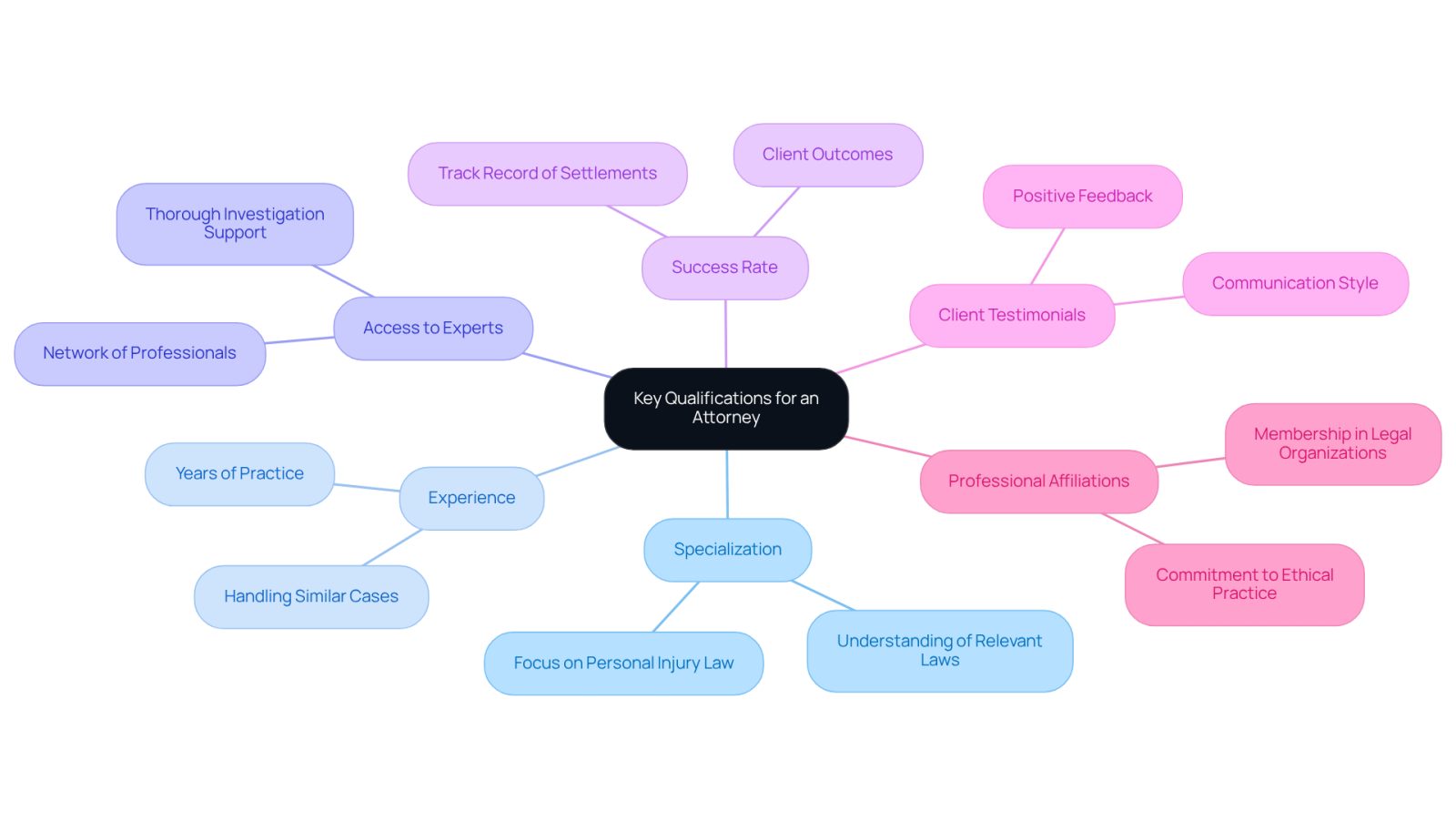 This mindmap starts with the main idea of what to look for in an attorney. Each branch represents a different qualification, and the sub-branches provide more details about why each qualification is important. Follow the branches to explore how each aspect contributes to finding the right legal representation.
