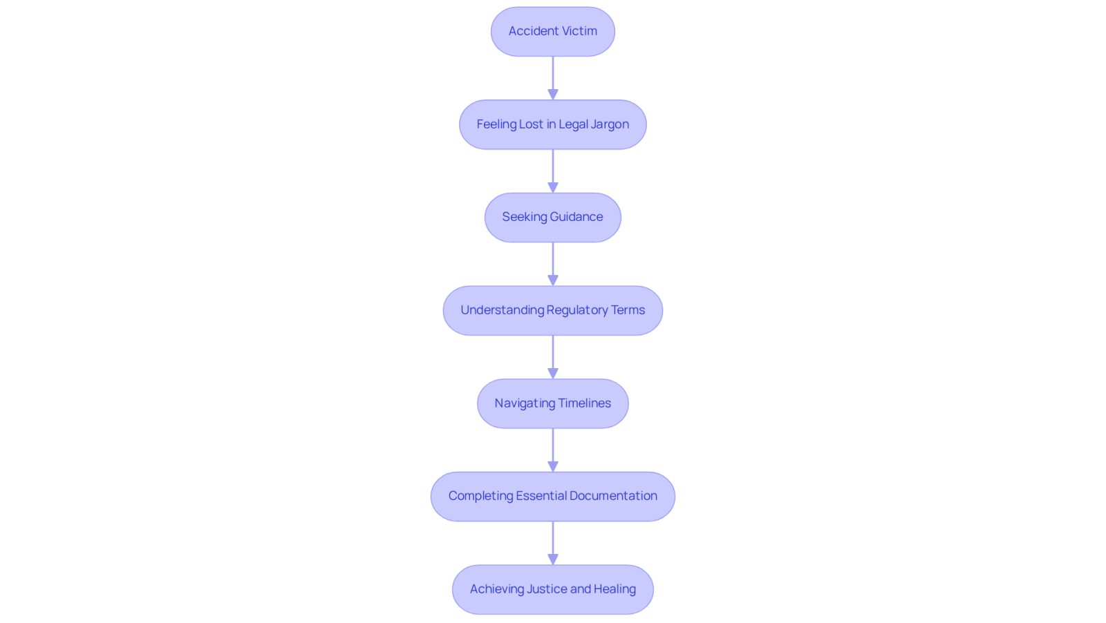 This flowchart illustrates the journey of an accident victim through the legal process. Each step shows what victims typically experience and how The Law Offices of Evan W. Kohn can help them move forward, from feeling lost to achieving justice.