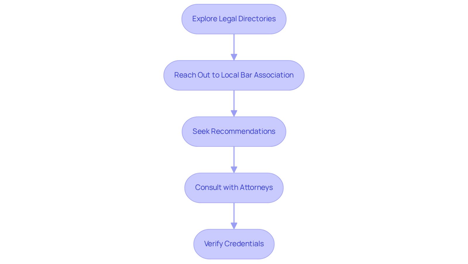 Each box represents a step you can take to find the right lawyer. Follow the arrows to see the order of actions you should consider, starting from exploring directories to verifying credentials.