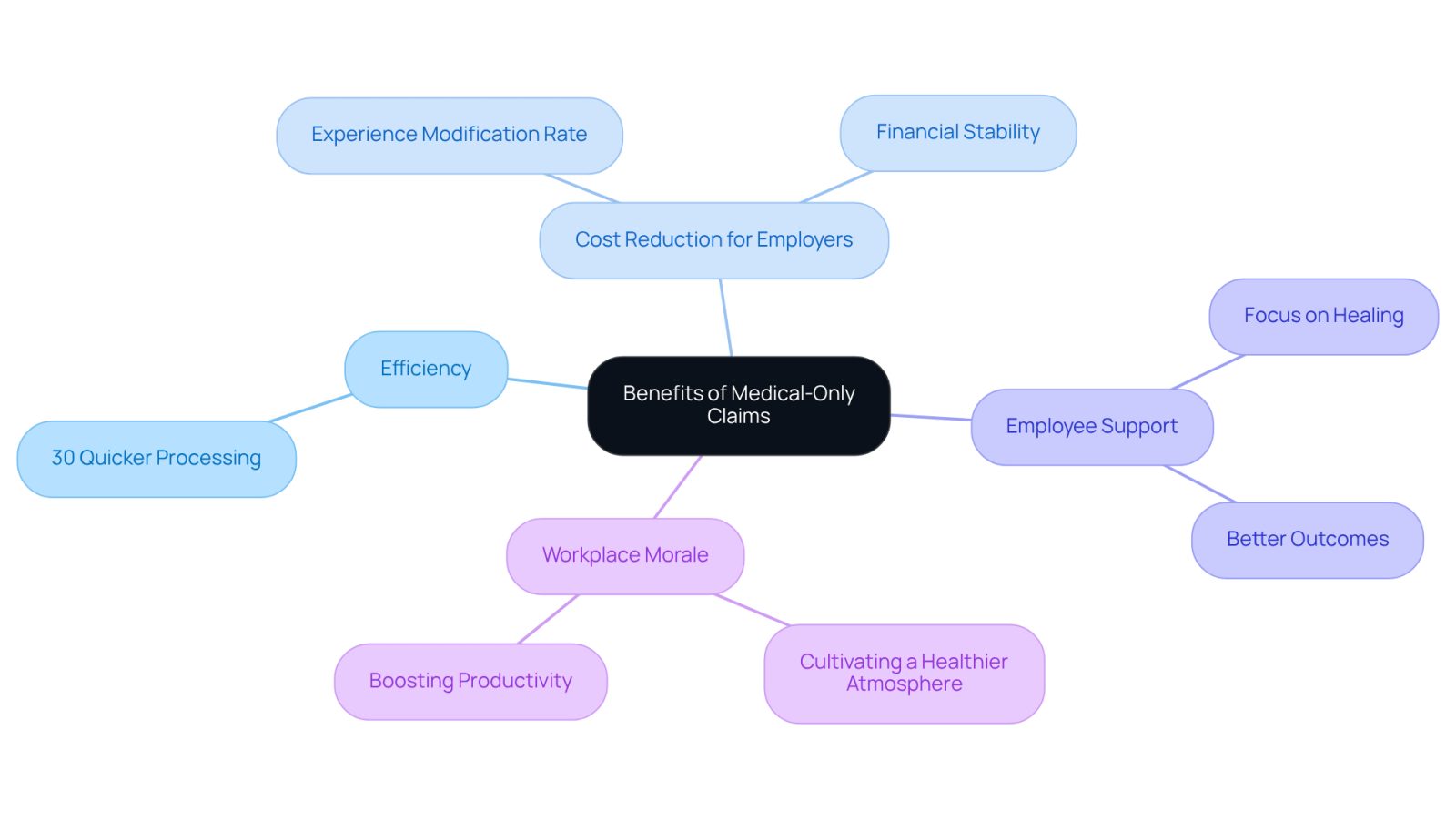 This mindmap shows how medical-only claims benefit both employees and employers. Each branch represents a key advantage, and the sub-branches provide specific details or examples. Follow the branches to see how these benefits connect to the central idea.