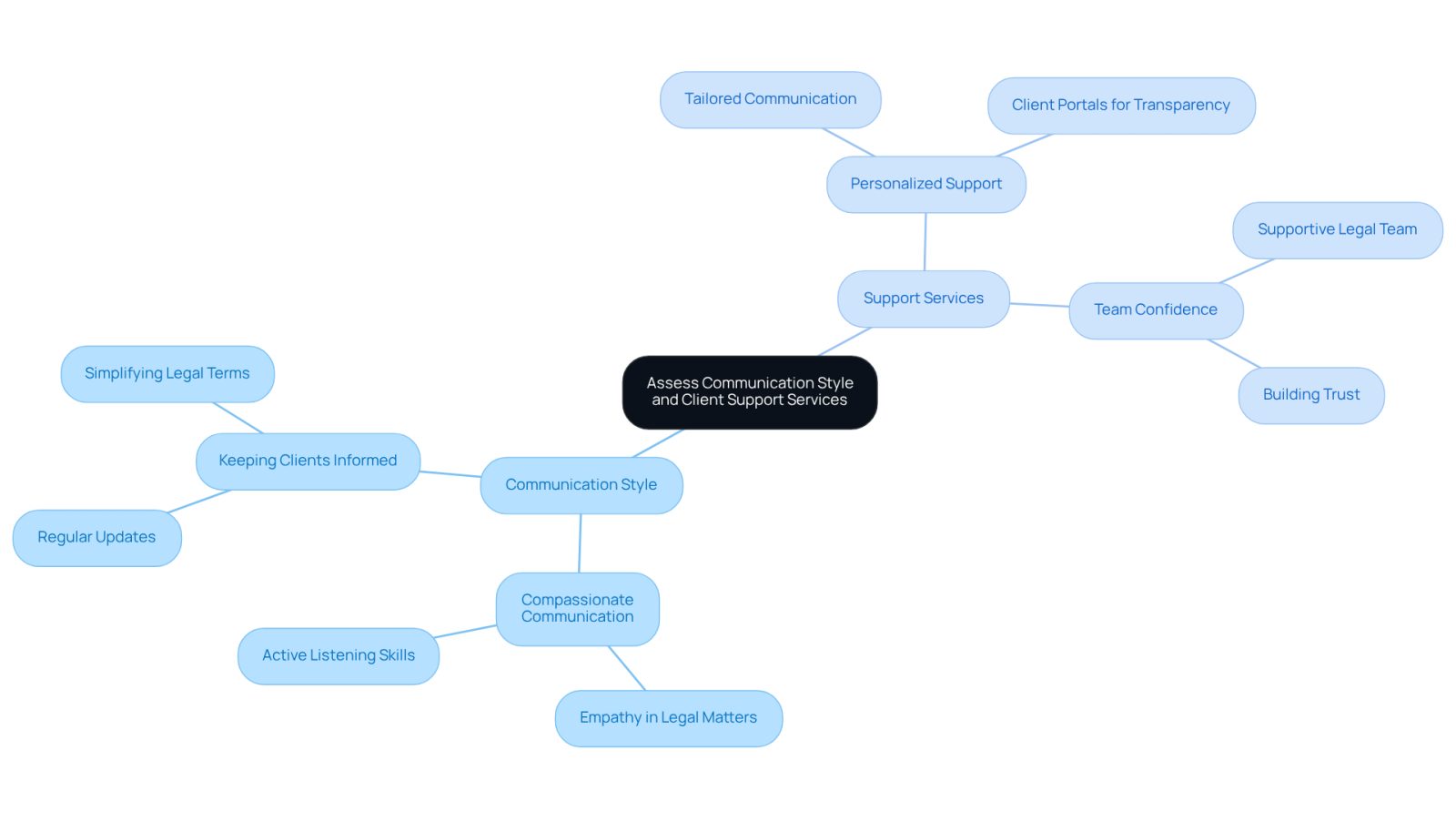This mindmap helps you see how communication style and support services are connected when choosing an attorney. Each branch represents a key aspect of what to look for, making it easier to understand how these elements can impact your experience.