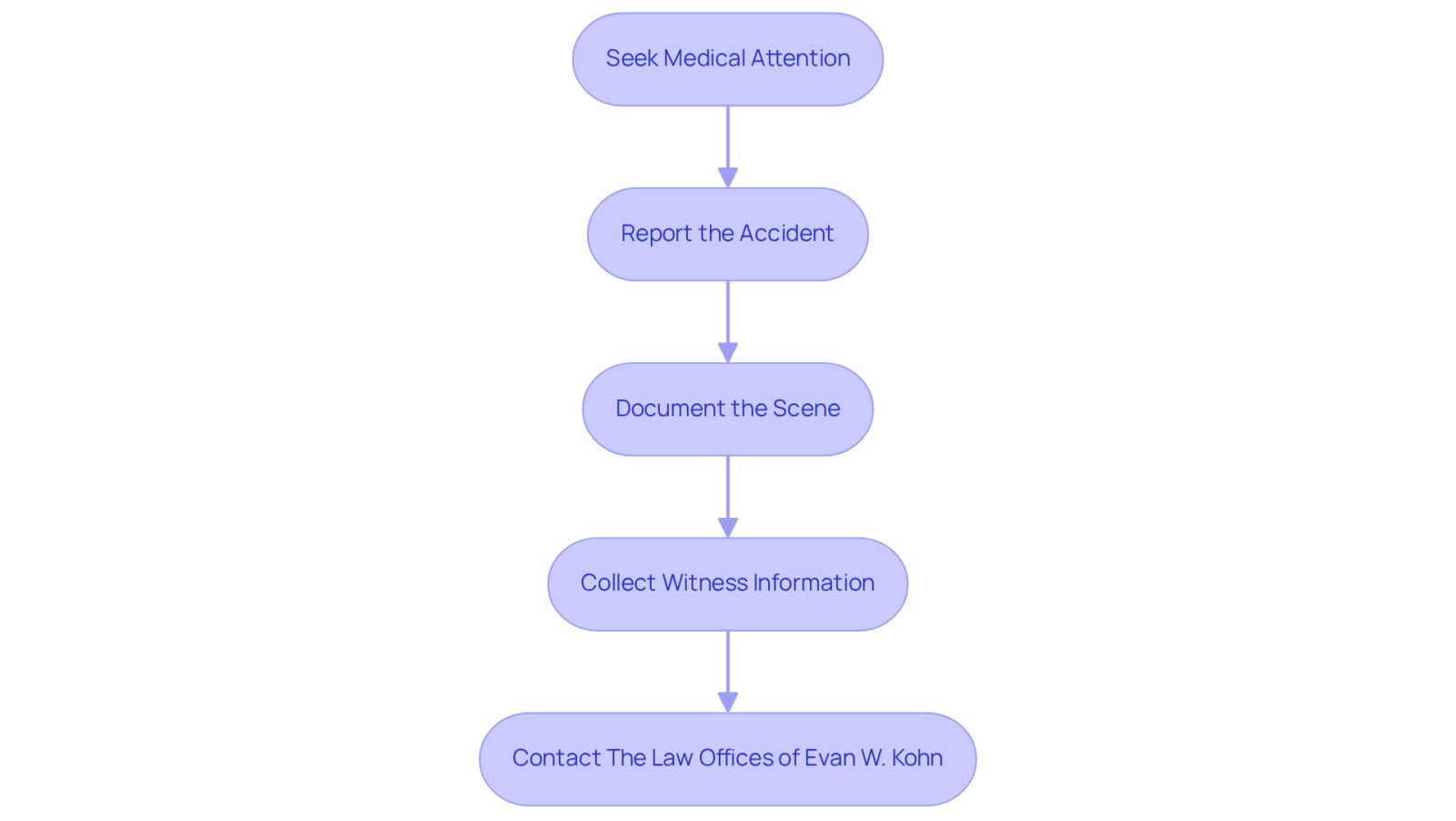 Each box represents a crucial step to take after an accident. Follow the arrows to understand the order in which you should act to ensure your health and legal rights are protected.