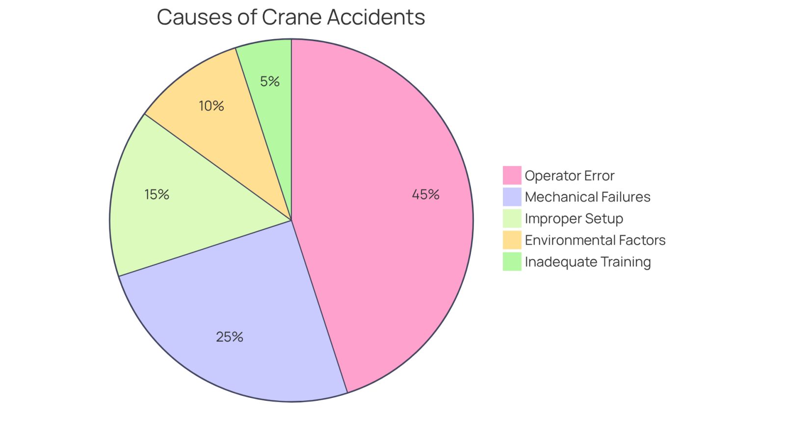 Each slice of the pie represents a different cause of crane accidents. The size of each slice shows how significant that cause is compared to the others - the bigger the slice, the more impact it has on crane safety.