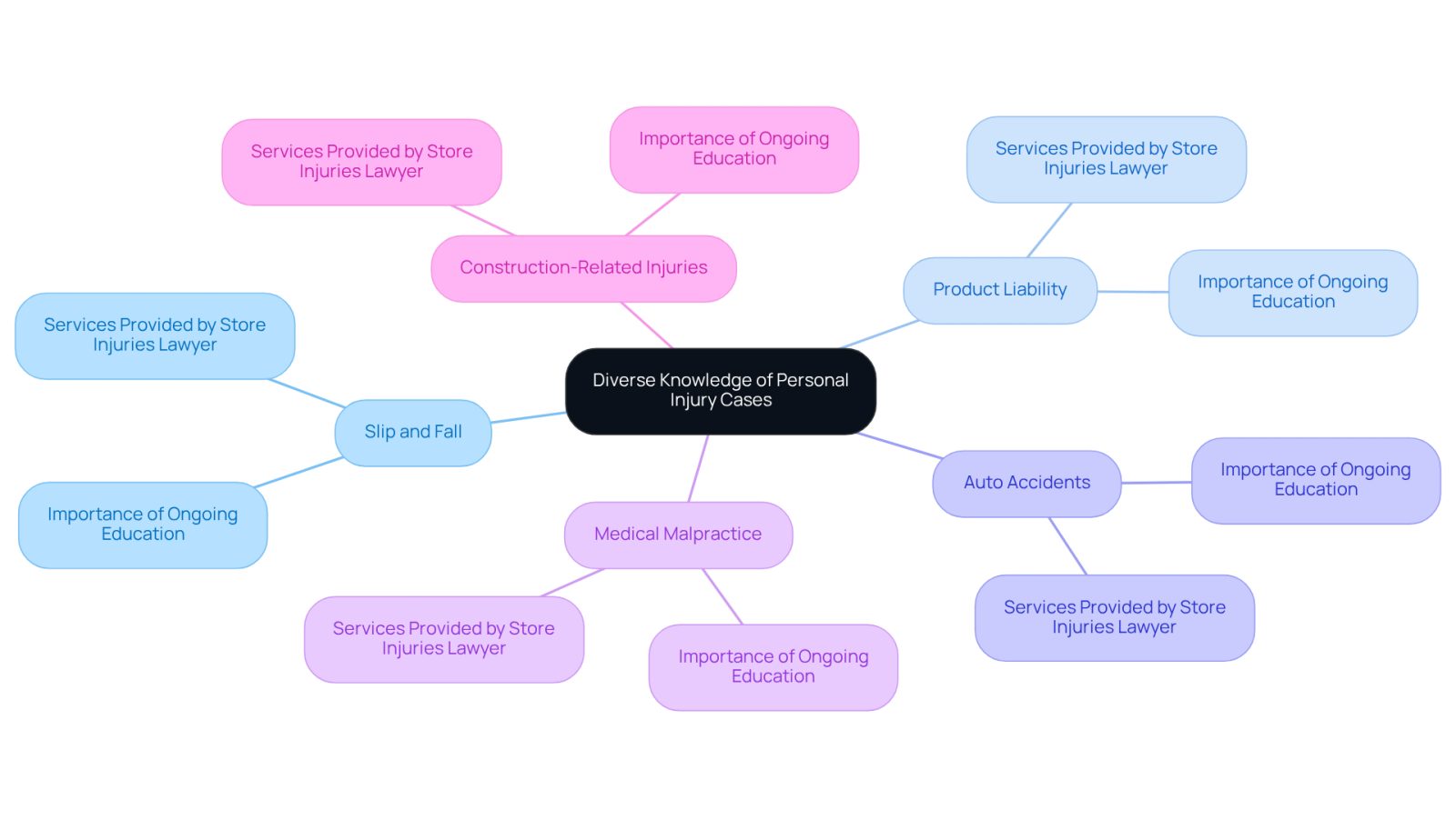 The center represents the broad field of personal injury law, while the branches show different types of cases lawyers handle. Each branch can lead to more specific information about the lawyer's role and the importance of staying informed in this field.